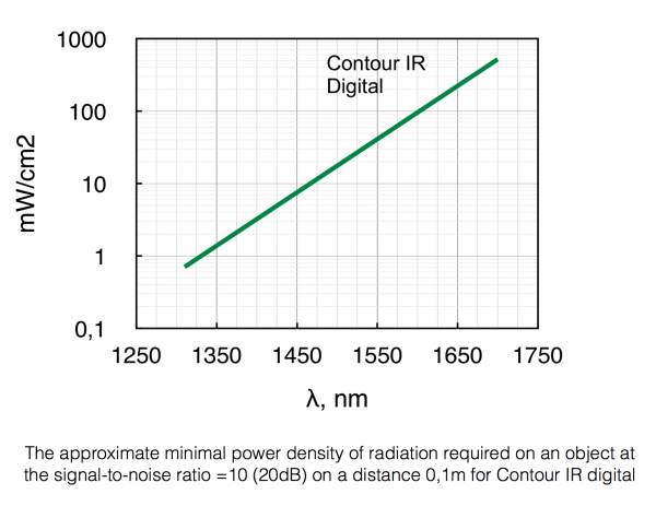 Contour IR digital CMOS camera chart